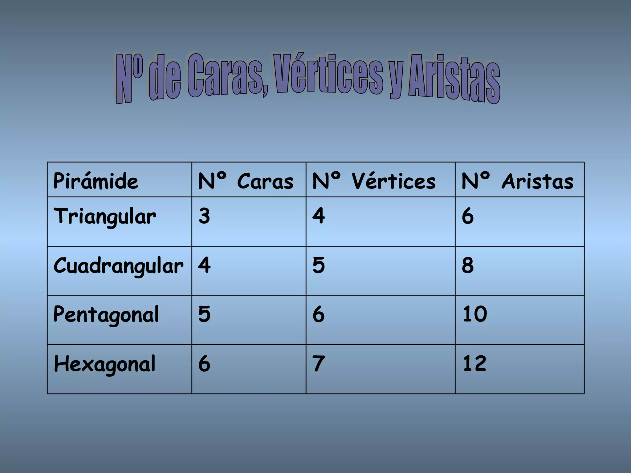 Nº de Caras, Vértices y Aristas 12 7 6 Hexagonal 10 6 5 Pentagonal 8 5 4 Cuadrangular 6 4 3 Triangular Nº Aristas Nº Vértices Nº Caras Pirámide 