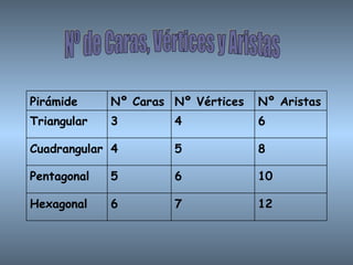 Nº de Caras, Vértices y Aristas 12 7 6 Hexagonal 10 6 5 Pentagonal 8 5 4 Cuadrangular 6 4 3 Triangular Nº Aristas Nº Vértices Nº Caras Pirámide 