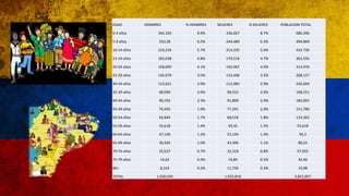 EDAD HOMBRES % HOMBRES MUJERES % MUJERES POBLACION TOTAL
0-4 años 344.329 8.9% 336,067 8.7% 680,396
5-9 años 250,38 6.5% 244,489 6.3% 494,869
10-14 años 219,234 5.7% 214,502 5.6% 433.736
15-19 años 183,038 4.8% 179,518 4.7% 362,556
20-24 años 158,009 4.1% 155,967 4.0% 313,976
25-29 años 134,679 3.5% 133,448 3.5% 268,127
30-34 años 113,621 2.9% 112,983 2.9% 226,604
35-39 años 98,999 2.6% 99,552 2.6% 198,551
40-44 años 90,192 2.3% 91,809 2.4% 182,001
45-49 años 74,495 1.9% 77,291 2.0% 151,786
50-54 años 64,844 1.7% 68,518 1.8% 133,362
55-59 años 55,618 1.4% 59,35 1.5% 55,618
60-64 años 47,196 1.2% 52,104 1.4% 99,3
65-69 años 36,924 1.0% 43,306 1.1% 80,23
70-74 años 25,637 0.7% 32,318 0.8% 57,955
75-79 años 14,62 0.4% 19,84 0.5% 34,46
80+ 8,224 0.2% 11,756 0.3% 19,98
TOTAL 1,920,039 1,932,818 3,852,857
 