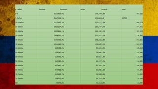 g.x edad hombre hombre% mujer mujer% total
0-4 357,9869,0% 349,3498,8% 707,335
5-9 años 256,7296,5% 250,6616,3 507,39
10-14 años 225,5465,7% 220,6275,6% 446,173
15-19años 189,0254,8% 185,2414,7% 374,266
20-24años 162,5844,1% 160,3284,1% 322,912
25-29años 138,8533,5% 137,5433,5% 276,396
30-34años 117,0053,0% 116,2102,9% 233,215
35-39años 100,4682,5% 100,8052,5% 201,273
40-44años 92,2192,3% 93,6252,4% 185,844
45-49años 76,4281,9% 79,0082,0% 155,436
50-54años 65,9971,7% 69,6831,8% 135,680
55-59años 56,3581,4% 60,1271,5% 116.485
60-64años 47,7691,2% 52,5691,3% 100,338
65-69años 37,4920,9% 43,8061,1% 81.298
70-74años 26,1120,7% 32,9000,8% 59,012
75-79años 14,8370,4% 20,2520,5% 35,089
80+ 7,9270,2% 11,4130,3% 19,340
 