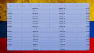 g.x edad hombre hombre% mujer mujer% total
0-4 378,0839,3% 369,0439,1% 747,126
5-9 años 267,1326,6% 260,8346,4% 527,957
10-14 años 229,3265,6% 224,3045,5% 453,630
15-19años 194,3214,8% 190,3684,7% 384,689
20-24años 165,9104,1% 163,4664,0% 329,375
25-29años 141,9553,5% 140,5833,5% 282,538
30-34años 119,6352,9% 118,7572,9% 238,392
35-39años 101,6712,5% 101,8142,5% 203,485
40-44años 93,0212,3% 94,2562,3% 187,277
45-49años 78,1641,9% 80,5562,0% 158,720
50-54años 66,6171,6% 70,2501,7% 136,867
55-59años 56,7341,4% 60,5701,5% 117,304
60-64años 47,8751,2% 52,5261,3% 100,401
65-69años 37,7480,9% 43,8261,1% 81,574
70-74años 26,4820,7% 33,1220,8% 59,604
75-79años 15,3200,4% 20,7460,5% 36,066
80+ 8,7070,2% 12,5180,3% 21,225
 