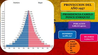 PROYECCION DEL
AÑO 1957
POBLACION
4,480,319 aprox.
HOMBRES
2,086,237
MUJERES
2,394,072
E. VIDA
 54,35H
 59,90
M
 68
AÑOS
PRESIDENCIA CAMILO
PONCE ENRIQUEZ
 