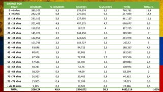 GRUPOS POR
EDAD HOMBRES % HOMBRES MUJERES % MUJERES TOTAL TOTAL %
0 - 4 años 389,107 9,3 379,674 9,1 768,781 18,4
5 - 9 años 282,243 6,8 275,656 6,6 557,899 13,4
10 - 14 años 233,162 5,6 227,995 5,5 461,157 11,1
15 - 19 años 201,402 4,8 497,275 4,7 698,677 9,5
20 - 24 años 169,955 4,1 167,27 4 337,225 8,1
25 - 29 años 145,725 3,5 144,258 3,5 289,983 7
30 - 34 años 122,952 2,9 122,026 2,9 244,978 5,8
35 - 39 años 103,793 2,5 103,727 2,5 207,52 5
40 - 44 años 93,646 2,2 94,711 2,3 188,357 4,5
45 - 49 años 80,671 1,9 82,881 2 163,552 3,9
50 - 54 años 67,508 1,6 72,018 1,7 139,526 3,3
55 - 59 años 57,536 1,4 61,497 1,5 119,033 2,9
60 - 64 años 48,211 1,2 52,76 1,3 100,971 2,5
65 - 69 años 38,209 0,9 44,09 1,1 82,299 2
70 - 74 años 26,927 0,6 33,465 0,8 60,392 1,4
75 - 79 años 15,805 0,4 21,268 0,5 37,073 0,9
+ de 80 años 9,385 0,2 13,501 0,3 22,886 0,5
TOTAL 2086,24 49,9 2394,072 50,3 4480,319 100%
 