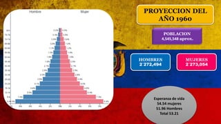 PROYECCION DEL
AÑO 1960
POBLACION
4,545,548 aprox.
HOMBRES
2´272,494
MUJERES
2´273,054
Esperanza de vida
54.54 mujeres
51.96 Hombres
Total 53.21
 