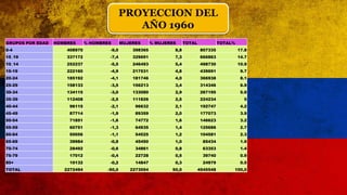 GRUPOS POR EDAD HOMBRES % HOMBRES MUJERES % MUJERES TOTAL TOTAL%
0-4 408970 -9,0 398365 8,8 807335 17.8
15_19 337172 -7,4 329691 7,3 666863 14.7
10_14 252237 -5,5 246493 5,4 498730 10.9
15-19 222160 -4,9 217531 4,8 439691 9.7
20-24 185192 -4,1 181746 4,0 366938 8.1
25-29 158133 -3,5 156213 3,4 314346 6.9
30-34 134115 -3,0 133080 2,9 267195 5.9
35-39 112408 -2,5 111826 2,5 224234 5
40-44 96115 -2,1 96632 2,1 192747 4.2
45-49 87714 -1,9 89359 2,0 177073 3.9
50-54 71851 -1,6 74772 1,6 146623 3.2
55-59 60751 -1,3 64935 1,4 125686 2.7
60-64 50056 -1,1 54525 1,2 104581 2.3
65-69 39984 -0,9 45450 1,0 85434 1.9
70-74 28492 -0,6 34861 0,8 63353 1.4
75-79 17012 -0,4 22728 0,5 39740 0.9
80+ 10132 -0,2 14847 0,3 24979 0.5
TOTAL 2272494 -50,0 2273054 50,0 4545548 100,0
PROYECCION DEL
AÑO 1960
 