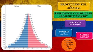 PROYECCION DEL
AÑO 1961
POBLACION
4,676,858 aprox.
HOMBRES
2.338,761
MUJERES
2.287,497
E. VIDA
 52,55H
 55,15 M
 74
AÑOS
PRESIDENCIA CARLOS JULIO
AROSEMENA MONROY
 