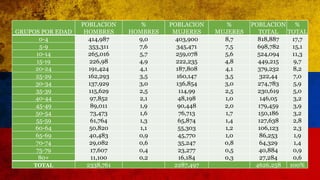 GRUPOS POR EDAD
POBLACION
HOMBRES
%
HOMBRES
POBLACION
MUJERES
%
MUJERES
POBLACION
TOTAL
%
TOTAL
0-4 414,987 9,0 403,900 8,7 818,887 17,7
5-9 353,311 7,6 345,471 7,5 698,782 15,1
10-14 265,016 5,7 259,078 5,6 524,094 11,3
15-19 226,98 4,9 222,235 4,8 449,215 9,7
20-24 191,424 4,1 187,808 4,1 379,232 8,2
25-29 162,293 3,5 160,147 3,5 322,44 7,0
30-34 137,929 3,0 136,854 3,0 274,783 5,9
35-39 115,629 2,5 114,99 2,5 230,619 5,0
40-44 97,852 2,1 48,198 1,0 146,05 3,2
45-49 89,011 1,9 90,448 2,0 179,459 3,9
50-54 73,473 1,6 76,713 1,7 150,186 3,2
55-59 61,764 1,3 65,874 1,4 127,638 2,8
60-64 50,820 1,1 55,303 1,2 106,123 2,3
65-69 40,483 0,9 45,770 1,0 86,253 1,9
70-74 29,082 0,6 35,247 0,8 64,329 1,4
75-79 17,607 0,4 23,277 0,5 40,884 0,9
80+ 11,100 0,2 16,184 0,3 27,284 0,6
TOTAL 2338,761 2287,497 4626,258 100%
 