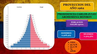 HOMBRES
2.408,425
MUJERES
2.404,562
POBLACION
4.812,892 aprox.
PROYECCION DEL
AÑO 1962
PRESIDENCIA CARLOS JULIO
AROSEMENA MONROY
E. VIDA
 55,73 H
 53,11 M
 74
AÑOS
 