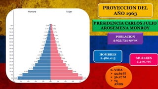 HOMBRES
2.480,015 MUJERES
2.470,710
POBLACION
4.953,734 aprox.
PROYECCION DEL
AÑO 1963
PRESIDENCIA CARLOS JULIO
AROSEMENA MONROY
E. VIDA
 53,62 H
 56,27 M
 74
AÑOS
 