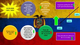 ANÁLISIS
1961- 1962
PRECIDENCIA
DE CARLOS
JULIO
AROSEMENA
MONROY
1961
bajo la presion
de los EEUU, el
gobierno de
Arosemena el
ecuador rompió
relaciones con
cuba 1962
SEGUNDO
CENSO
POBLACION
AL DEL
ECUADOR
1962
Primer censo
de vivienda
1962
Tasa de
mortalidad
de 14,73 en
1962
1961
1962
1963
Aumento población del
2,5% aproximadamente
Tasa elevada de niños/as
de 0 a 10 años
 