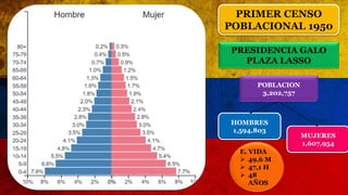 PRIMER CENSO
POBLACIONAL 1950
POBLACION
3,202,757
PRESIDENCIA GALO
PLAZA LASSO
HOMBRES
1,594,803
MUJERES
1,607,954
E. VIDA
 49,6 M
 47,1 H
 48
AÑOS
 