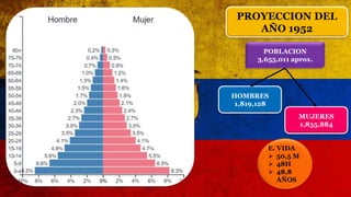PROYECCION DEL
AÑO 1952
POBLACION
3,655,011 aprox.
HOMBRES
1,819,128
MUJERES
1,835,884
E. VIDA
 50,5 M
 48H
 48,8
AÑOS
 