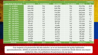 GRUPOS POR EDAD HOMBRES % HOMBRES MUJERES % MUJERES TOTAL
TOTAL
%
0 - 4 años 309,195 8,5 301,569 8,3 610,764 16,8
5 - 9 años 242,330 6,6 236,789 6,5 479,119 13,1
10 - 14 años 204,718 5,6 200,350 5,5 405,068 11,1
15 - 19 años 173,953 4,8 170,991 4,7 344,944 9,5
20 - 24 años 150,073 4,1 148,343 4,1 298,416 8,2
25 - 29 años 127,405 3,5 126,272 3,5 253,677 7
30 - 34 años 108,116 3,0 107,919 3,0 216,035 6
35 - 39 años 98,075 2,7 99,025 2,7 197,100 5,4
40 - 44 años 85,147 2,3 87,187 2,4 172,334 4,7
45 - 49 años 72,267 2,0 75,481 2,1 147,748 4,1
50 - 54 años 63,052 1,7 66,468 1,8 129,520 3,5
55 - 59 años 54,965 1,5 58,739 1,6 113,704 3,1
60 - 64 años 46,426 1,3 51,642 1,4 98,068 2,7
65 - 69 años 36,219 1,0 42,770 1,2 78,989 2,2
70 - 74 años 24,819 0,7 31,377 0,9 56,196 1,6
75 - 79 años 14,283 0,4 19,273 0,5 33,556 0,9
+ de 80 años 8,085 0,2 11,689 0,3 19,774 0,5
TOTAL 1,819,128 49,9 1835,884 50,1 3,655,011 100%
Con respecto a la proyección del año anterior, se ve un incremento de 93,857 habitantes
aproximadamente, debido al aumento de plantaciones bananeras y cacaoteras donde dieron una mayor
calidad de vida a los pobladores Ecuatorianos de esa época
 