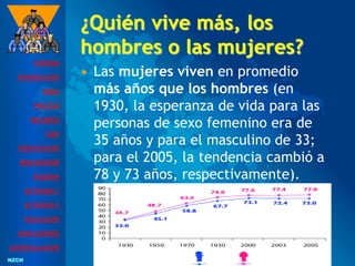 NZCH
NZCH
¿Quién vive más, los
hombres o las mujeres?
• Las mujeres viven en promedio
más años que los hombres (en
1930, la esperanza de vida para las
personas de sexo femenino era de
35 años y para el masculino de 33;
para el 2005, la tendencia cambió a
78 y 73 años, respectivamente).
PORTADA
INTRODUCCIÓN
TAREA
PROCESO
RECURSOS
GUÍA
PRESENTACIÓN
ORGANIZADOR
ESQUEMA
ACTIVIDAD 1
ACTIVIDAD 2
EVALUACIÓN
CONCLUSIONES
AUTOEVALUACIÓN
 