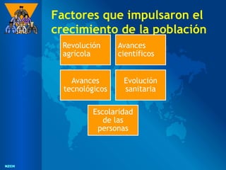NZCH
NZCH
Factores que impulsaron el
crecimiento de la población
Revolución
agrícola
Avances
científicos
Avances
tecnológicos
Evolución
sanitaria
Escolaridad
de las
personas
 