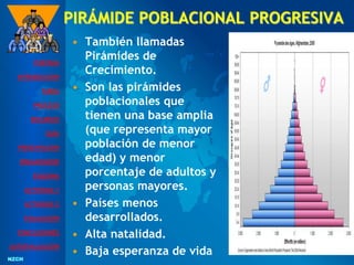 NZCH
NZCH
PIRÁMIDE POBLACIONAL PROGRESIVA
• También llamadas
Pirámides de
Crecimiento.
• Son las pirámides
poblacionales que
tienen una base amplia
(que representa mayor
población de menor
edad) y menor
porcentaje de adultos y
personas mayores.
• Países menos
desarrollados.
• Alta natalidad.
• Baja esperanza de vida
PORTADA
INTRODUCCIÓN
TAREA
PROCESO
RECURSOS
GUÍA
PRESENTACIÓN
ORGANIZADOR
ESQUEMA
ACTIVIDAD 1
ACTIVIDAD 2
EVALUACIÓN
CONCLUSIONES
AUTOEVALUACIÓN
 