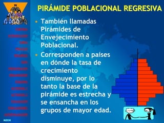 NZCH
NZCH
PIRÁMIDE POBLACIONAL REGRESIVA
• También llamadas
Pirámides de
Envejecimiento
Poblacional.
• Corresponden a países
en dónde la tasa de
crecimiento
disminuye, por lo
tanto la base de la
pirámide es estrecha y
se ensancha en los
grupos de mayor edad.
PORTADA
INTRODUCCIÓN
TAREA
PROCESO
RECURSOS
GUÍA
PRESENTACIÓN
ORGANIZADOR
ESQUEMA
ACTIVIDAD 1
ACTIVIDAD 2
EVALUACIÓN
CONCLUSIONES
AUTOEVALUACIÓN
 