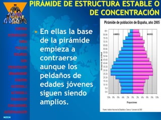 NZCH
NZCH
PIRÁMIDE DE ESTRUCTURA ESTABLE O
DE CONCENTRACIÓN
• En ellas la base
de la pirámide
empieza a
contraerse
aunque los
peldaños de
edades jóvenes
siguen siendo
amplios.
PORTADA
INTRODUCCIÓN
TAREA
PROCESO
RECURSOS
GUÍA
PRESENTACIÓN
ORGANIZADOR
ESQUEMA
ACTIVIDAD 1
ACTIVIDAD 2
EVALUACIÓN
CONCLUSIONES
AUTOEVALUACIÓN
 