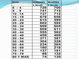 EDAD HOMBRES MUJERES 
X MILES X MILES 
0 - 4 726 700 
5 . 9 741 715 
10 . 14 737 712 
15 - 19 678 656 
20 - 24 615 599 
25 - 29 602 592 
30 - 34 609 604 
35 - 39 609 611 
40 - 44 555 562 
45 - 49 459 469 
50 - 54 371 387 
55 - 59 304 328 
60 - 64 234 264 
65 - 69 180 218 
70 - 74 137 181 
75 - 79 88 132 
80 Y MAS 74 139 
