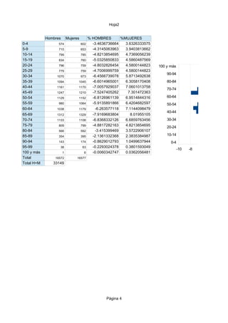 Hoja2
Hombres
0-4
5-9
10-14
15-19
20-24
25-29
30-34
35-39
40-44
45-49
50-54
55-59
60-64
65-69
70-74
75-79
80-84
85-89
90-94
95-99
100 y más
Total
Total H+M

Mujeres

574

602

715

653

799

785

834

760

796

759

779

759

1070

973

1094

1045

1161

1170

1247

1210

1129

1152

980

1064

1038

1179

1312

1329

1133

1108

809

799

566

592

354

395

143

174

38

63

1

6

16572

% HOMBRES
%MUJERES
-3.4636736664
3.6326333575
-4.3145063963
3.9403813662
-4.8213854695
4.7369056239
-5.0325850833
4.5860487569
-4.8032826454
4.5800144823
-4.7006999759
4.5800144823
-6.4566739078
5.8713492638
-6.6014965001
6.3058170408
-7.0057929037
7.0601013758
-7.5247405262
7.301472363
-6.8126961139
6.9514844316
-5.9135891866
6.4204682597
-6.263577118
7.1144098479
-7.9169683804
8.01955105
-6.8368332126
6.6859763456
-4.8817282163
4.8213854695
-3.415399469
3.5722906107
-2.1361332368
2.3835384987
-0.8629012793
1.0499637944
-0.2293024378
0.3801593049
-0.0060342747
0.0362056481

16577

33149

Página 4

PIRÀM

XÀB
100 y más
90-94
80-84
70-74
60-64
50-54
40-44
30-34
20-24
10-14
0-4
-10

-8

-6

-4

-2

 