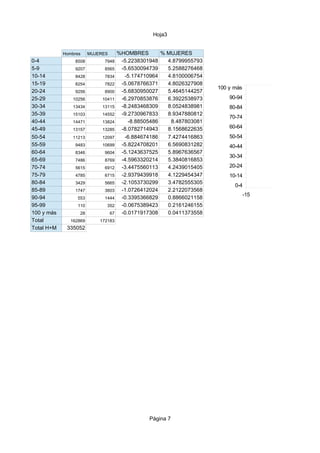 Hoja3

Hombres

0-4
5-9
10-14
15-19
20-24
25-29
30-34
35-39
40-44
45-49
50-54
55-59
60-64
65-69
70-74
75-79
80-84
85-89
90-94
95-99
100 y más
Total
Total H+M

MUJERES

8508

7948

9207

8565

8428

7834

8254

7822

9256

8900

10256

10411

13434

13115

15103

14552

14471

13824

13157

13285

11213

12097

9483

10699

8346

9604

7486

8769

5615

6912

4785

6715

3429

5665

1747

3603

553

1444

110

352

28

67

162869

%HOMBRES
% MUJERES
-5.2238301948
4.8799955793
-5.6530094739
5.2588276468
-5.174710964
4.8100006754
-5.0678766371
4.8026327908
-5.6830950027
5.4645144257
-6.2970853876
6.3922538973
-8.2483468309
8.0524838981
-9.2730967833
8.9347880812
-8.88505486
8.487803081
-8.0782714943
8.1568622635
-6.884674186
7.4274416863
-5.8224708201
6.5690831282
-5.1243637525
5.8967636567
-4.5963320214
5.3840816853
-3.4475560113
4.2439015405
-2.9379439918
4.1229454347
-2.1053730299
3.4782555305
-1.0726412024
2.2122073568
-0.3395366829
0.8866021158
-0.0675389423
0.2161246155
-0.0171917308
0.0411373558

172183

335052

Página 7

PIRÀMID

AL
100 y más
90-94
80-84
70-74
60-64
50-54
40-44
30-34
20-24
10-14
0-4
-15

-10

-5

 