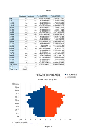 Hoja2
Hombres
0-4
5-9
10-14
15-19
20-24
25-29
30-34
35-39
40-44
45-49
50-54
55-59
60-64
65-69
70-74
75-79
80-84
85-89
90-94
95-99
100 y más
Total
Total H+M

Mujeres

574

602

715

653

799

785

834

760

796

759

779

759

1070

973

1094

1045

1161

1170

1247

1210

1129

1152

980

1064

1038

1179

1312

1329

1133

1108

809

799

566

592

354

395

143

174

38

63

1

6

16572

% HOMBRES
%MUJERES
-3.4636736664
3.6326333575
-4.3145063963
3.9403813662
-4.8213854695
4.7369056239
-5.0325850833
4.5860487569
-4.8032826454
4.5800144823
-4.7006999759
4.5800144823
-6.4566739078
5.8713492638
-6.6014965001
6.3058170408
-7.0057929037
7.0601013758
-7.5247405262
7.301472363
-6.8126961139
6.9514844316
-5.9135891866
6.4204682597
-6.263577118
7.1144098479
-7.9169683804
8.01955105
-6.8368332126
6.6859763456
-4.8817282163
4.8213854695
-3.415399469
3.5722906107
-2.1361332368
2.3835384987
-0.8629012793
1.0499637944
-0.2293024378
0.3801593049
-0.0060342747
0.0362056481

16577

33149
% HOMBRES
%MUJERES

PIRÀMIDE DE POBLACIÓ
XÀBIA (ALACANT) 2013
100 y más
90-94
80-84
70-74
60-64
50-54
40-44
30-34
20-24
10-14
0-4
-10

-8

-6

-4

-2

0

2

4

6

8

• Tipus de piràmide
-La piramide de població és de tipus Bulb
Página 3

• És una població envellida o jove?
-La població és envellida, posiblement gràcies als avanços sanitaris.
• Analitza la proporció de joves, d'adults i de gent gran. A

10

 