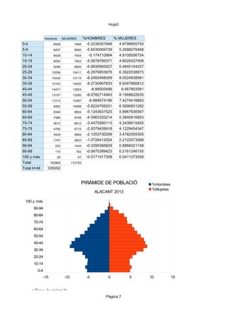 Hoja3

Hombres

0-4
5-9
10-14
15-19
20-24
25-29
30-34
35-39
40-44
45-49
50-54
55-59
60-64
65-69
70-74
75-79
80-84
85-89
90-94
95-99
100 y más
Total
Total H+M

MUJERES

8508

7948

9207

8565

8428

7834

8254

7822

9256

8900

10256

10411

13434

13115

15103

14552

14471

13824

13157

13285

11213

12097

9483

10699

8346

9604

7486

8769

5615

6912

4785

6715

3429

5665

1747

3603

553

1444

110

352

28

67

162869

%HOMBRES
% MUJERES
-5.2238301948
4.8799955793
-5.6530094739
5.2588276468
-5.174710964
4.8100006754
-5.0678766371
4.8026327908
-5.6830950027
5.4645144257
-6.2970853876
6.3922538973
-8.2483468309
8.0524838981
-9.2730967833
8.9347880812
-8.88505486
8.487803081
-8.0782714943
8.1568622635
-6.884674186
7.4274416863
-5.8224708201
6.5690831282
-5.1243637525
5.8967636567
-4.5963320214
5.3840816853
-3.4475560113
4.2439015405
-2.9379439918
4.1229454347
-2.1053730299
3.4782555305
-1.0726412024
2.2122073568
-0.3395366829
0.8866021158
-0.0675389423
0.2161246155
-0.0171917308
0.0411373558

172183

335052

PIRÀMIDE DE POBLACIÓ
ALACANT 2013

%Hombres
%Mujeres

100 y más
90-94
80-84
70-74
60-64
50-54
40-44
30-34
20-24
10-14
0-4
-15

-10

-5

0

5

10

15

• Tipus de piràmide
-La piramide de població és de tipus Bulb.
Página 7
• És una població envellida o jove?
-La població és envellida, trobem una proporció de gent adulta molt elevada, respecte a la
gent jove i la gent gran.

 