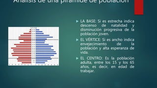 Análisis de una pirámide de población
 LA BASE: Si es estrecha indica
descenso de natalidad y
disminución progresiva de la
población joven.
 EL VÉRTICE: Si es ancho indica
envejecimiento de la
población y alta esperanza de
vida.
 EL CENTRO: Es la población
adulta, entre los 15 y los 65
años, es decir, en edad de
trabajar.
 