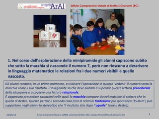 Istituto Comprensivo Statale di Motta S.Giovanni (RC)




 1. Nel corso dell’esplorazione della minipiramide gli alunni capiscono subito
 che sotto la macchia si nasconde il numero 7, però non riescono a descrivere
 in linguaggio matematico le relazioni fra i due numeri visibili e quello
 nascosto.
Gli alunni tendono, in un primo momento, a risolvere l’operazione in quanto ‘vedono’ il numero sotto la
macchia come il suo risultato. L’insegnante sa che deve aiutarli a superare questa lettura procedurale
della situazione e a cogliere una lettura relazionale.
È opportuno presentare situazioni nelle quali la macchia compare sia nel mattone di sinistra che in
quello di destra. Questo perché il secondo caso (con la relativa traduzione più spontanea ‘15-8=m’) può
supportare negli alunni lo stereotipo che ‘il risultato stia dopo l’uguale” (cioè a destra).

26/03/13             A cura di Giancarlo Navarra (GREM, università di MO e RE) e Claudia Pirozzi (Motta S.Giovanni, RC)   3
 