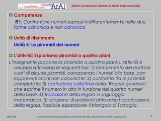 28/07/15 2
Istituto Comprensivo Statale di Motta S.Giovanni (RC)
A cura di Giancarlo Navarra (GREM, università di MO e RE) e Claudia Pirozzi (Motta S.Giovanni, RC)
Competenze
B1. Confrontare numeri espressi indifferentemente nelle due
forme canonica e non canonica
Unità di riferimento
Unità 5: Le piramidi dei numeri
L’attività: Esploriamo piramidi a quattro piani
L’insegnante propone la piramide a quattro piani. L’attività si
sviluppa attraverso le seguenti fasi: 1) riempimento dei mattoni
vuoti di alcune piramidi, conoscendo i numeri alla base ,con
rappresentazioni non canoniche; 2) confronto tra le piramidi
completate; 3) costruzione collettiva della ‘Regola generale’
che esprime il numero in alto in funzione dei quattro numeri
della base; 4) traduzione della regola in linguaggio
matematico; 5) soluzione di problemi attraverso l’applicazione
della regola. Possibile espansione: il triangolo di Tartaglia.
 