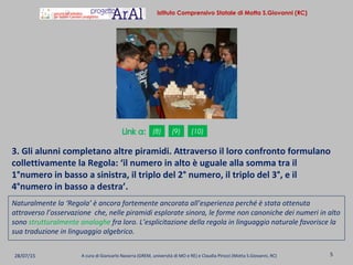 28/07/15 A cura di Giancarlo Navarra (GREM, università di MO e RE) e Claudia Pirozzi (Motta S.Giovanni, RC) 5
Istituto Comprensivo Statale di Motta S.Giovanni (RC)
3. Gli alunni completano altre piramidi. Attraverso il loro confronto formulano
collettivamente la Regola: ‘il numero in alto è uguale alla somma tra il
1°numero in basso a sinistra, il triplo del 2° numero, il triplo del 3°, e il
4°numero in basso a destra’.
Naturalmente la ‘Regola’ è ancora fortemente ancorata all’esperienza perché è stata ottenuta
attraverso l’osservazione che, nelle piramidi esplorate sinora, le forme non canoniche dei numeri in alto
sono strutturalmente analoghe fra loro. L’esplicitazione della regola in linguaggio naturale favorisce la
sua traduzione in linguaggio algebrico.
(8) (9) (10)
 