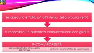 INCOMUNICABILITÀ
accresce la solitudine e l’alienazione
dell’individuo
conferma il carattere fittizio dei rapporti sociali
è impossibile un’autentica comunicazione con gli altri
Se ciascuno è “chiuso” all’interno della propria verità
 