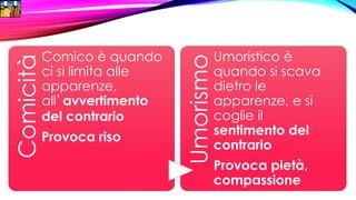 Comicità
Comico è quando
ci si limita alle
apparenze,
all’avvertimento
del contrario
Provoca riso
Umorismo
Umoristico è
quando si scava
dietro le
apparenze, e si
coglie il
sentimento del
contrario
Provoca pietà,
compassione
 