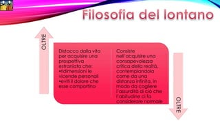 Distacco dalla vita
per acquisire una
prospettiva
estraniata che:
ridimensioni le
vicende personali
eviti il dolore che
esse comportino
Consiste
nell’acquisire una
consapevolezza
critica della realtà,
contemplandola
come da una
distanza infinita, in
modo da cogliere
l’assurdità di ciò che
l’abitudine ci fa
considerare normale
OLTRE
OLTRE
 