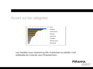Accent sur les catégories




                                                             !




   Les résultats nous montrent qu’afin d’optimiser sa visibilité, il est
   préférable de s’orienter vers l’Entertainment.
 