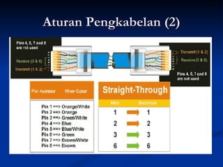 Aturan Pengkabelan (2) 