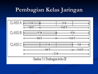 Pembagian Kelas Jaringan 
