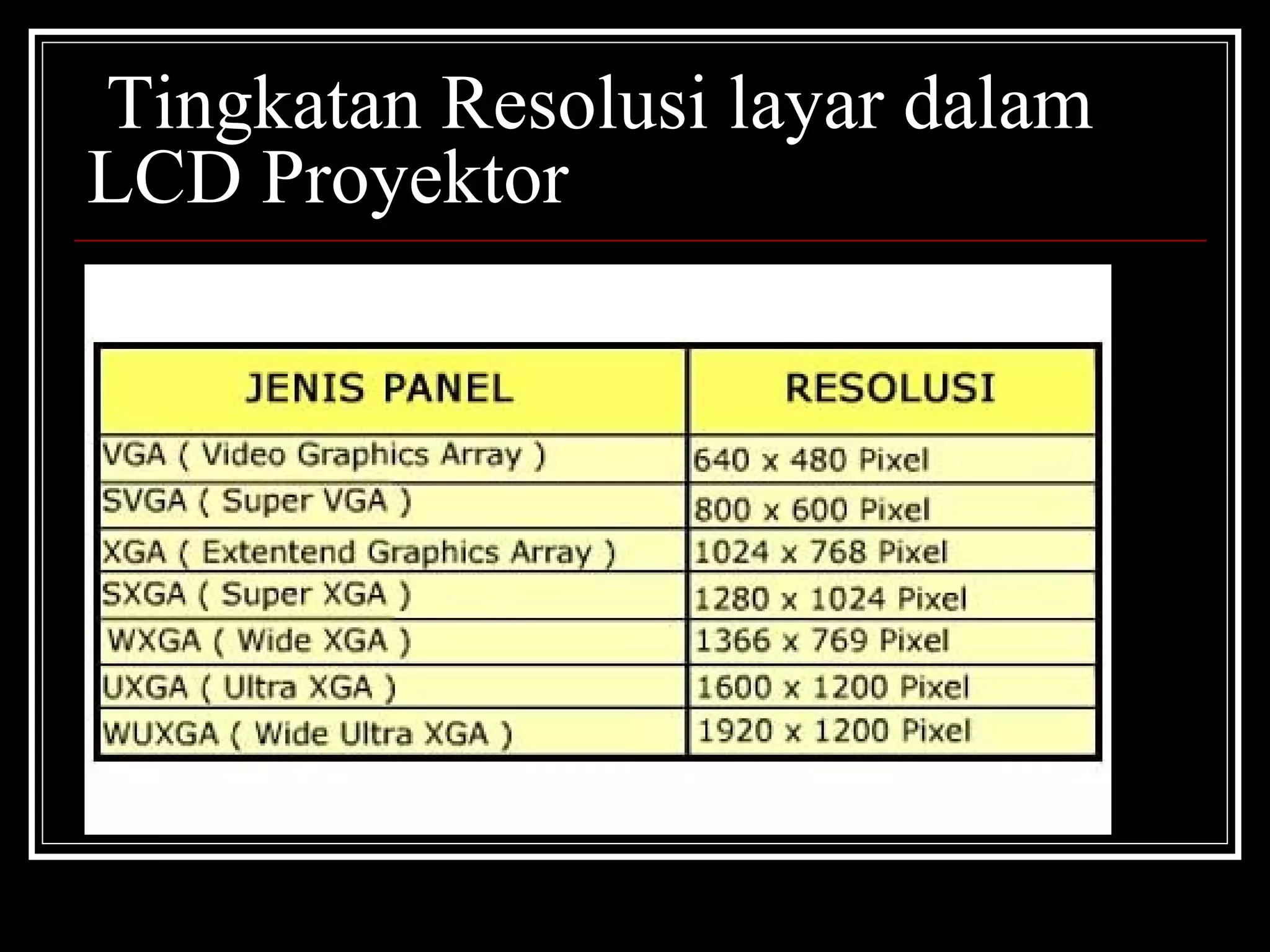   Tingkatan Resolusi layar dalam LCD Proyektor 