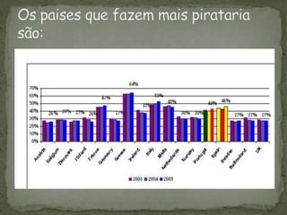 Os paises que fazem mais pirataria são:
