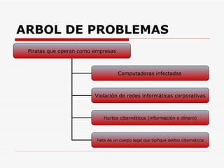 ARBOL DE PROBLEMAS Piratas que operan como empresas Computadoras infectadas   Violación de redes informáticas corporativas Hurtos cibernéticos (información o dinero) Falta de un cuerpo legal que tipifique delitos ciberneticos 