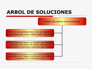 ARBOL DE SOLUCIONES Piratas que operan como empresas Informar constantemente a los navegadores  de las amenazas a las cuales están expuestos Individualmente tomar las medidas preventivas  necesarias para evitar los delitos informáticos con procesos y tecnología especifica para riesgos   Formular un proyecto de ley para tipificar delitos informáticos con el objetivo de prevenir a la sociedad  Y contribuir a la evolución de la ley 