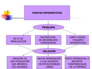 PIRATAS INFORMÁTICOS PROBLEMA FALTA DE  PENALIZACIÓN SUSTRACCION  DE INFORMACIÓN CONFIDENCIAL DAÑO A REDES Y EQUIPOS INFORMÁTICOS SOLUCIÓN CREACIÓN DE UNA LEGISLACIÓN QUE AMPARE A  LOS USUARIOS MAYOR INFORMACIÓN A LOS USUARIOS  DE ESTOS POSIBLES DAÑOS TRATO DIFERENCIAL A  ARCHIVOS  CONFIDENCIALES DE LA EMPRESA 