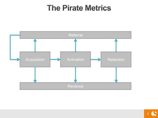 6
Acquisition Activation Retention
Referral
Revenue
 