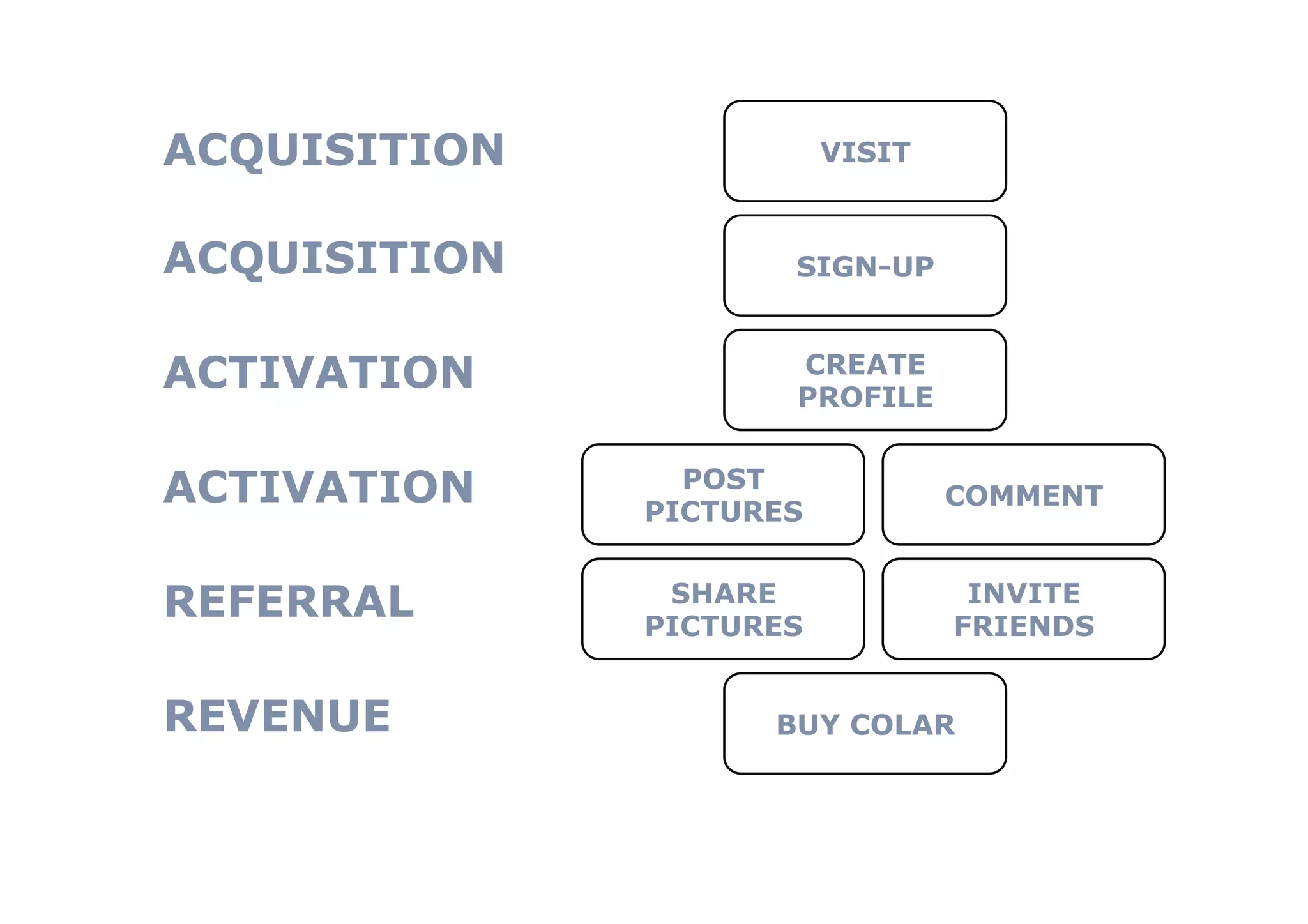 ACQUISITION              VISIT


ACQUISITION          SIGN-UP


ACTIVATION           CREATE
                     PROFILE


ACTIVATION      POST
              PICTURES
                                 COMMENT


REFERRAL       SHARE
              PICTURES
                                  INVITE
                                 FRIENDS


REVENUE             BUY COLAR
 