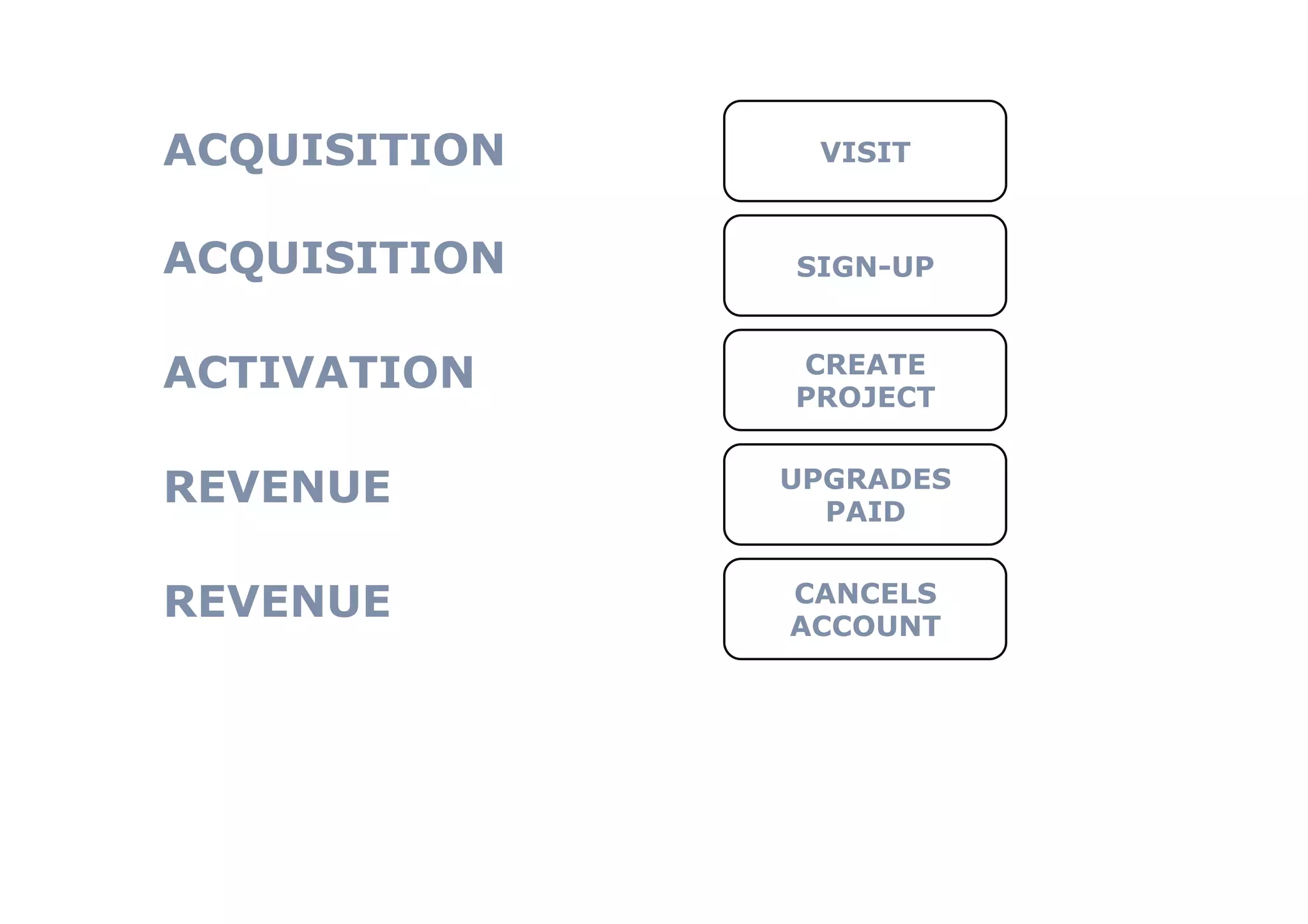 ACQUISITION    VISIT


ACQUISITION   SIGN-UP


ACTIVATION    CREATE
              PROJECT


REVENUE       UPGRADES
                PAID


REVENUE       CANCELS
              ACCOUNT
 