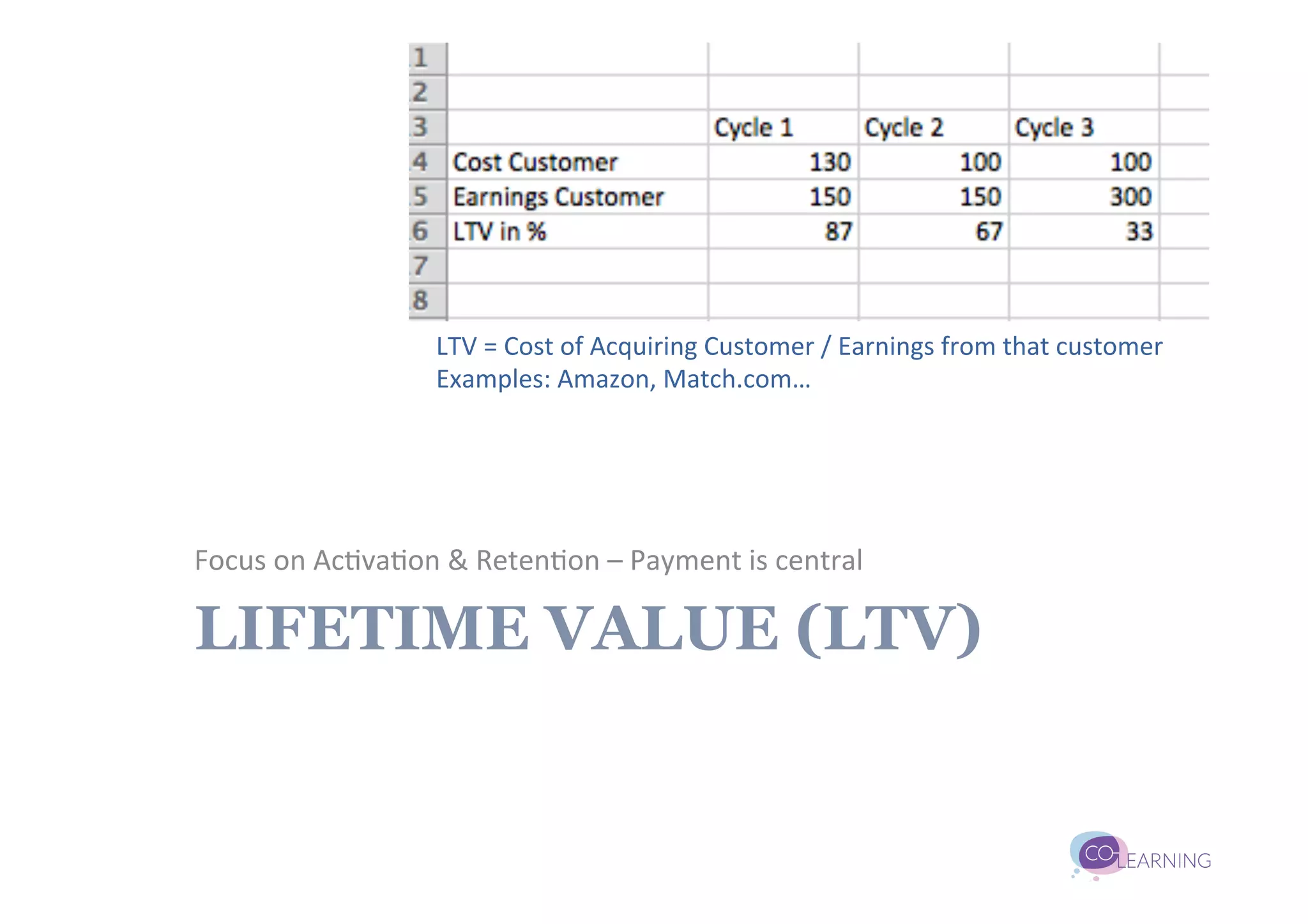 LTV	
  =	
  Cost	
  of	
  Acquiring	
  Customer	
  /	
  Earnings	
  from	
  that	
  customer	
  
                           Examples:	
  Amazon,	
  Match.com…	
  




Focus	
  on	
  Ac;va;on	
  &	
  Reten;on	
  –	
  Payment	
  is	
  central	
  

LIFETIME VALUE (LTV)
 