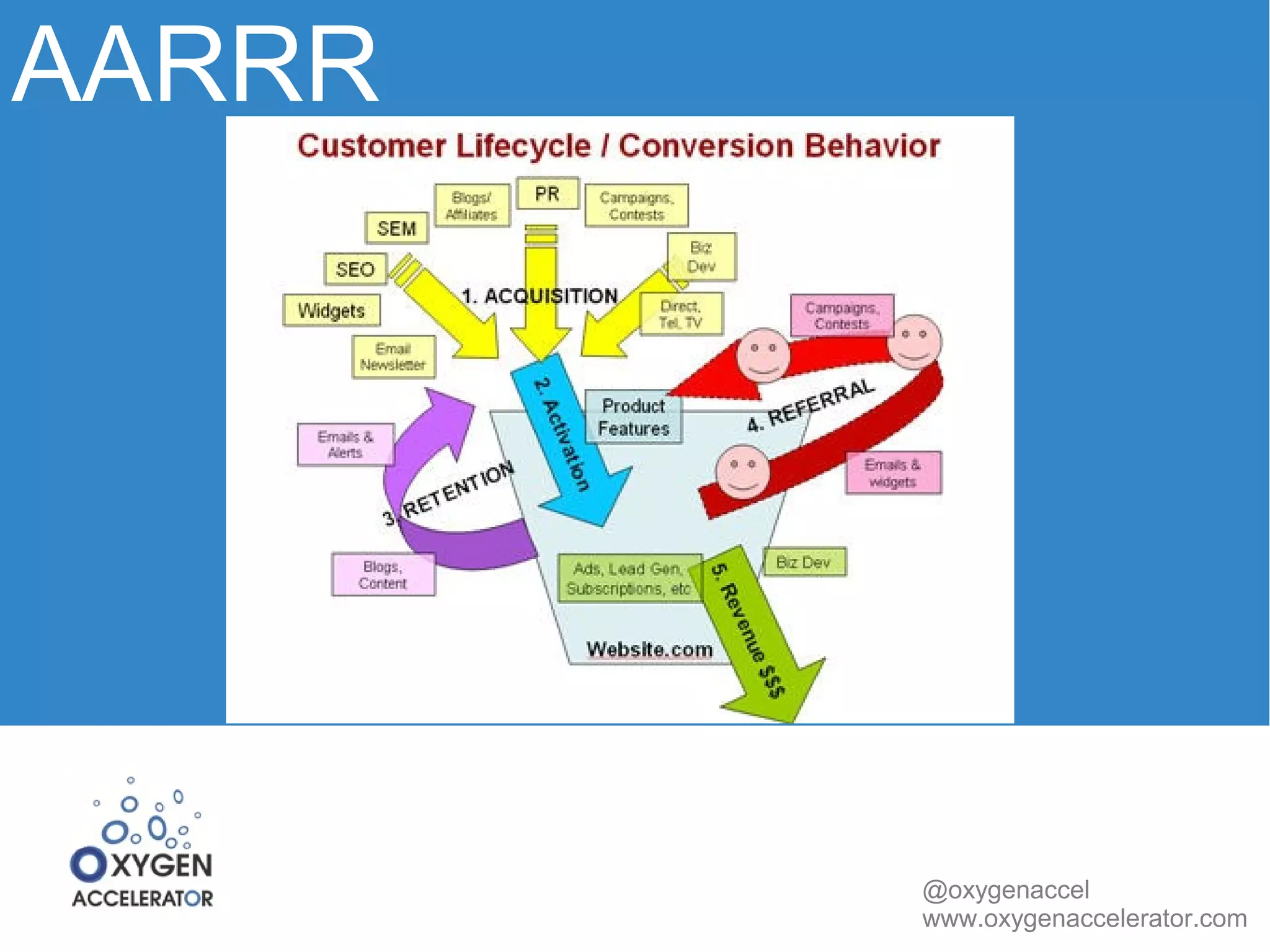 AARRR 
@oxygenaccel 
www.oxygenaccelerator.com 
 