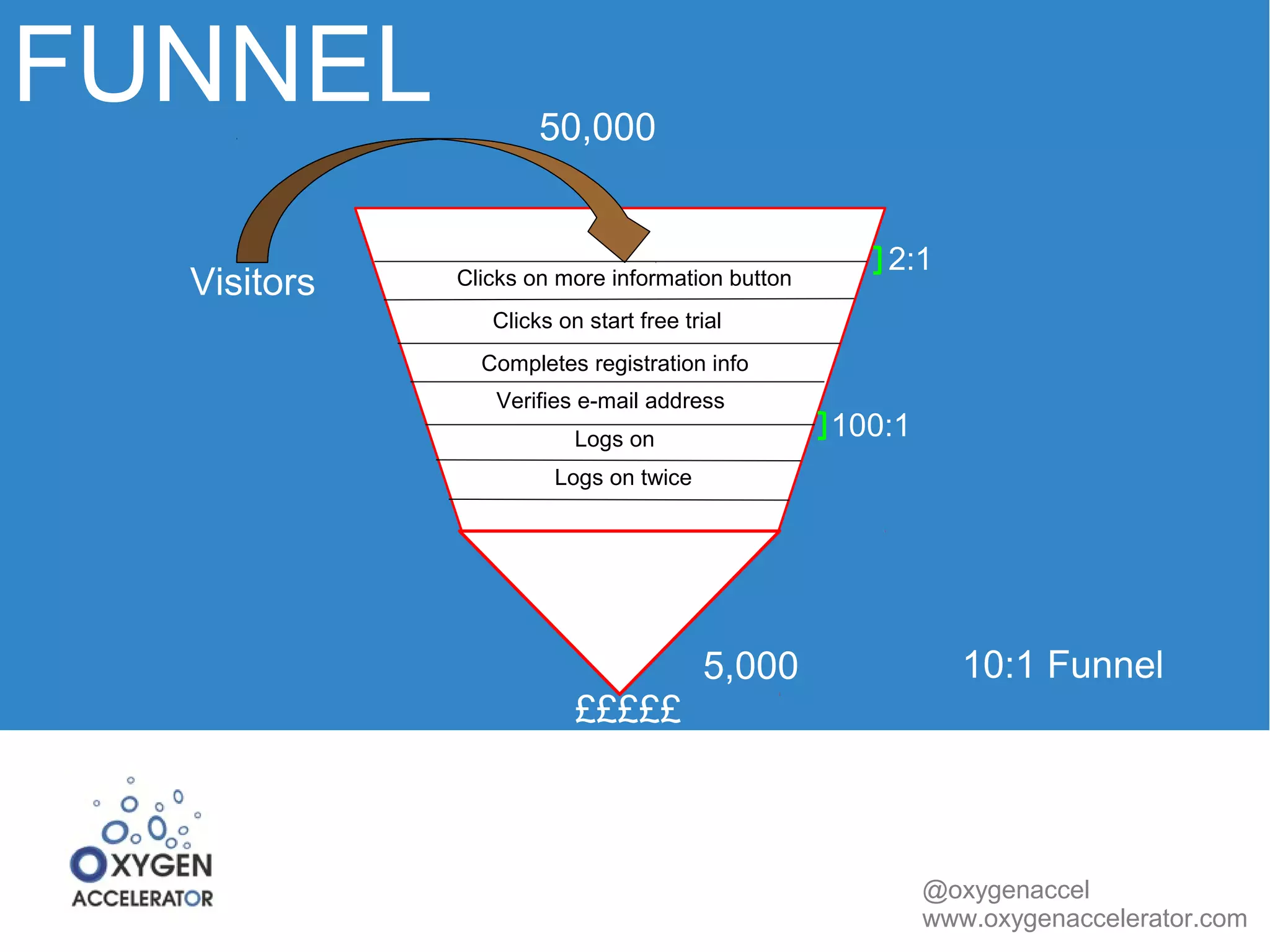 FUNNEL 
2:1 
@oxygenaccel 
www.oxygenaccelerator.com 
50,000 
Visitors Clicks on more information button 
Clicks on start free trial 
Completes registration info 
Verifies e-mail address 
Logs on 
Logs on twice 
£££££ 
100:1 
5,000 10:1 Funnel 
 