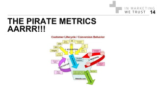 THE PIRATE METRICS
AARRR!!!
14
 