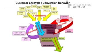 Customer Lifecycle / Conversion Behavior
Website.com
Emails &
widgets
Campaigns,
Contests
Biz DevAds, Lead Gen,
Subscriptions, etc
Homepage /
Landing Page
Product
Features
1. ACQUISITION
SEO
SEM
Apps &
Widgets
Affiliates
Email
PR Biz
Dev
Campaigns,
Contests
Direct, Tel,
TV
Social
Networks
Blogs
Domains
Emails &
Alerts
Blogs,
Content
System Events &
Time-based Features
 